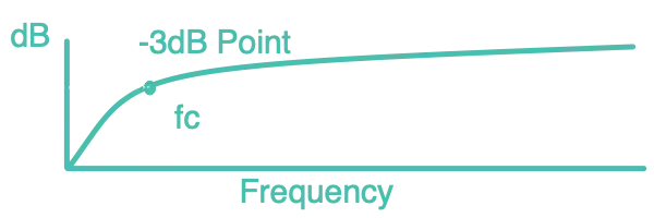 Cut-off Frequency Diagram