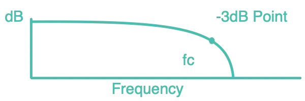 Cut-off Frequency Diagram